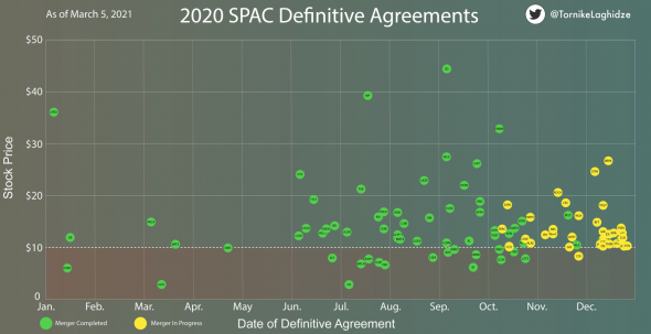 #SPAC наиболее интересных слияний с 2020 года