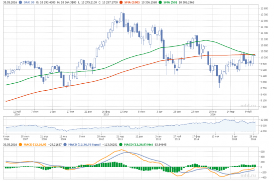 Золотой крест на DAX