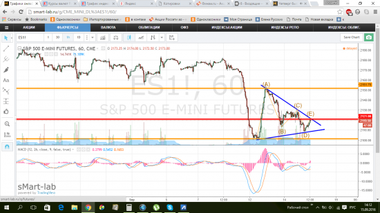 s&p500 отскок