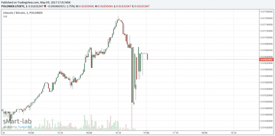 DDoS атака на биржу Poloniex