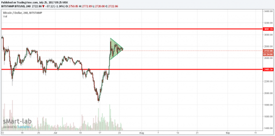 Corner BTCUSD