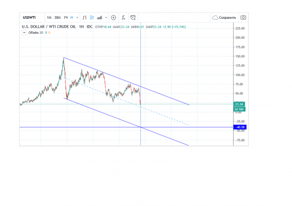 Нефть ну очень техничный инструмент.