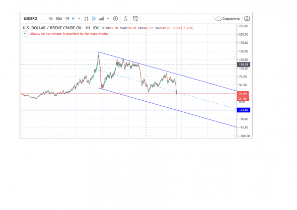 Нефть ну очень техничный инструмент.