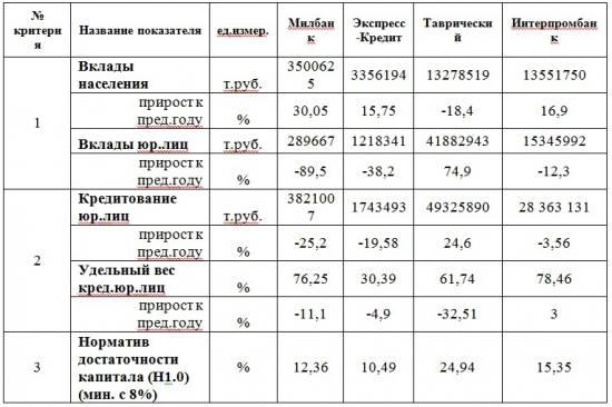 Высокий % по вкладам = признак "проблемного" банка?