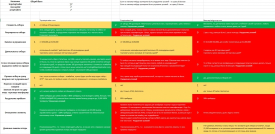 Мое сравнение условий в трёх проп компаниях: topsteptrader, mescapital, proptraders