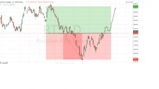 ММВБ может вырасти на 10%