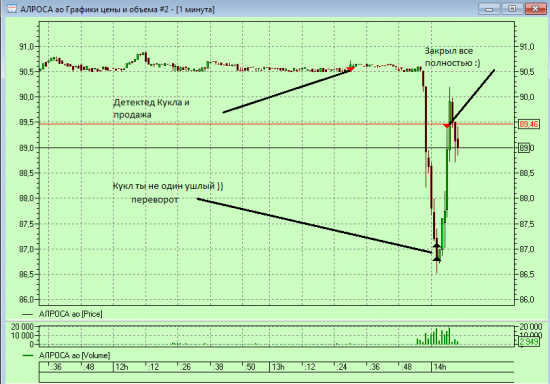 Алроса.. трейдинг по русски!! Кукл, ты не один :)