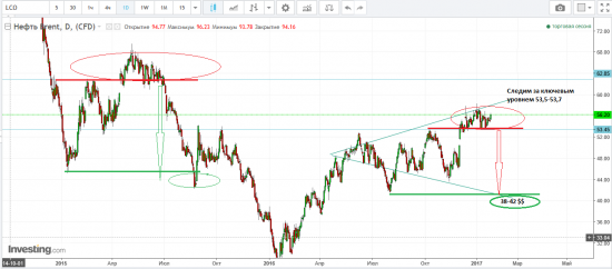 Нефть на долгосрок, или почему доллар стоить купить прямо сейчас