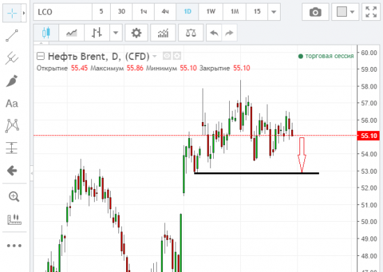 На рынке созревает серьезная коррекция.. S&P500, нефть.