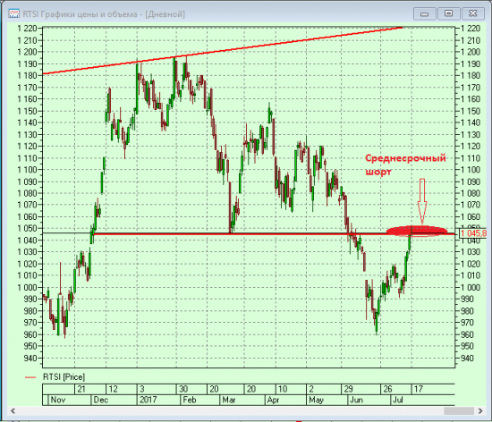 Ртс открывает хороший момент для среднесрочного шорта.