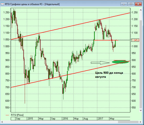 Ртс открывает хороший момент для среднесрочного шорта.