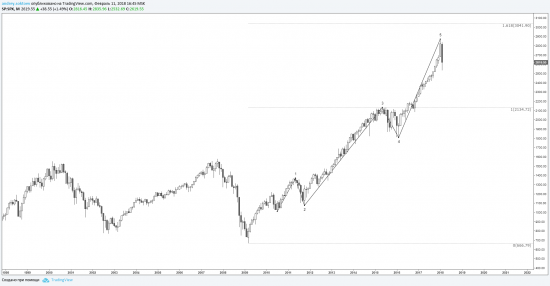 S&P500 на текущий момент