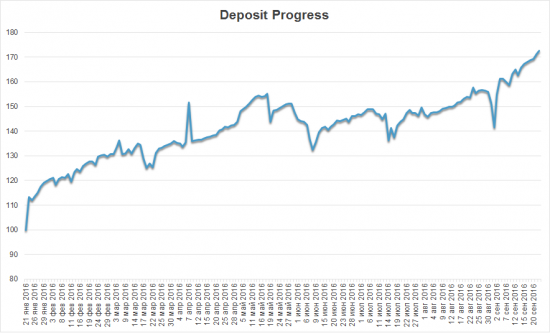 График изменения депозита