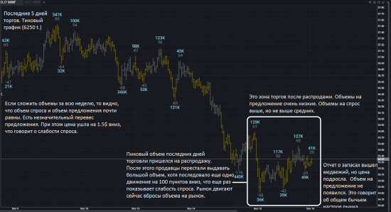 Crude oil future. CME. Анализ ближайшей истории и план на сегодня.