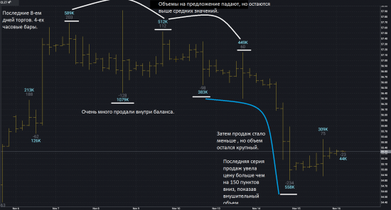 Crude oil future. CME. Анализ ближайшей истории и план на сегодня.