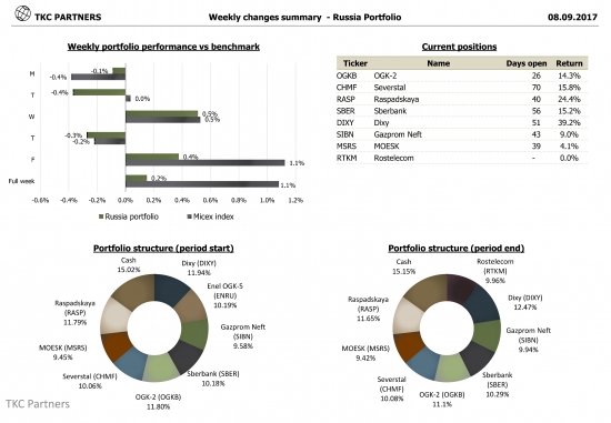 TKC Partners: Российский портфель +0.2% vs ММВБ +1.1% за прошедшую неделю (08.09.2017)