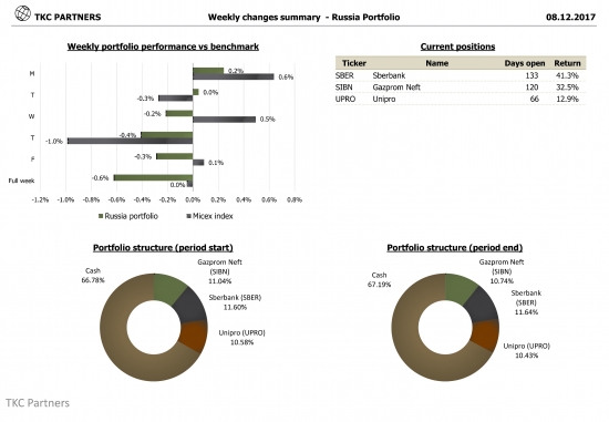 TKC Partners: Российский портфель -0.6% vs ММВБ +0.0% за прошедшую неделю (08.12.2017)