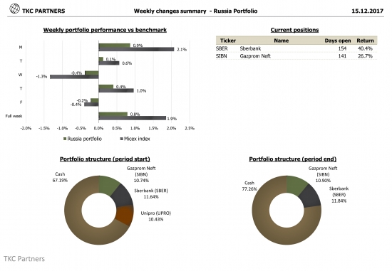 TKC Partners: Российский портфель +0.8% vs ММВБ +1.9% за прошедшую неделю (15.12.2017)