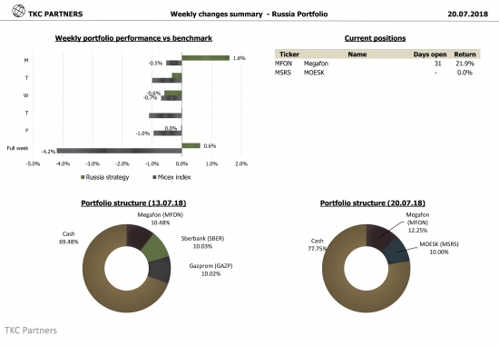 TKC Partners: Российский портфель +0.6% vs ММВБ -4.2% за прошедшую неделю (20.07.2018)