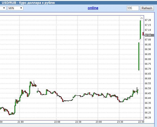 Торги USDRUB вечером в воскресенье