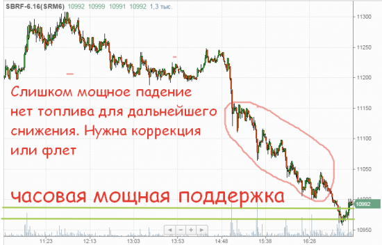 Сигнал на фьючерс Сбербанка SRM6!