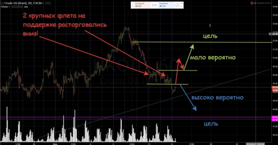 Кратко по нефти!