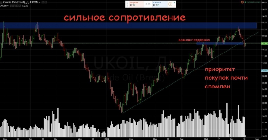 На нефти все достаточно просто....