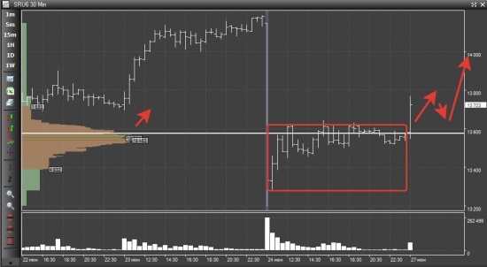 Коротко о раскладе сил: золото, нефть, РТС, Сбер