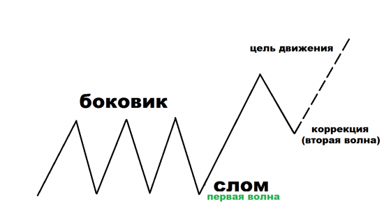 Как я снижаю риск и улучшаю мат.ожидание своих сделок