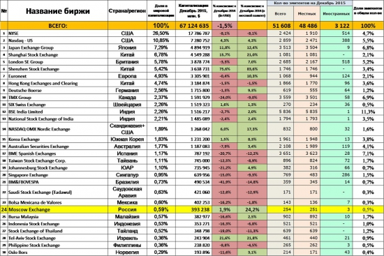 Рейтинг мировых бирж...