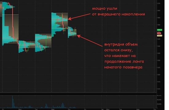 Золото - просто и без понтов, по уровням и объемам.