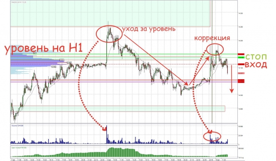 Вход по классическому ложному пробою