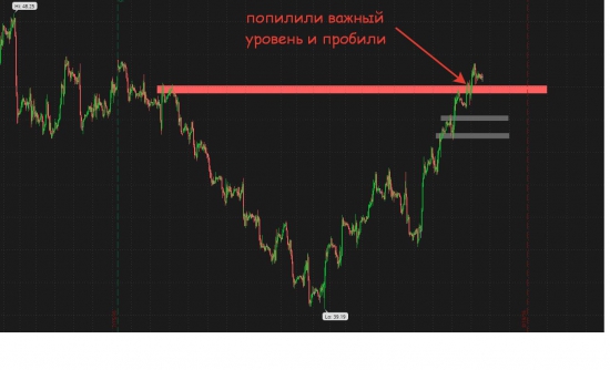 Золото, нефть, евро/бакс - объемы и уровни