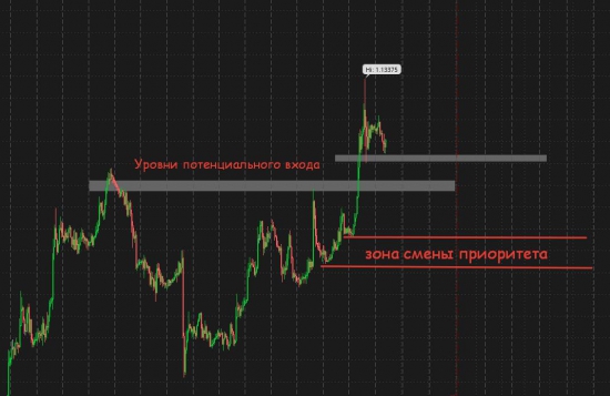 Золото, нефть, евро/бакс - объемы и уровни