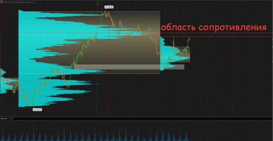 Прошлый анализ сработал, а что дальше?(нефть, золото)