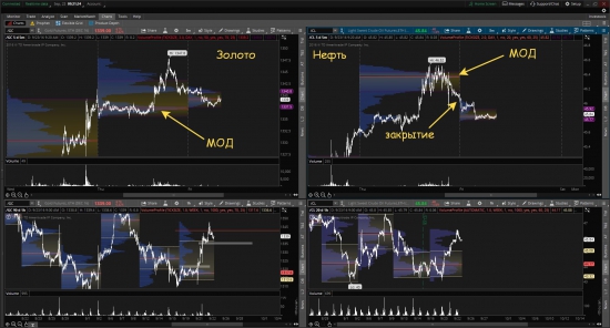 Золото, нефть, РТС, "рупь-бакс"