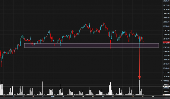 S&P500 добивают? Наш рынок уже пошёл вниз? Идеи по рынку