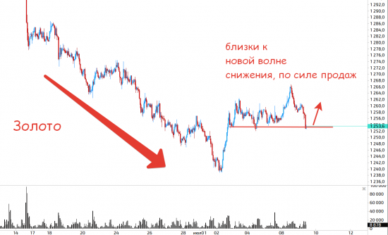 Быстрый обзор рынка 10 июля