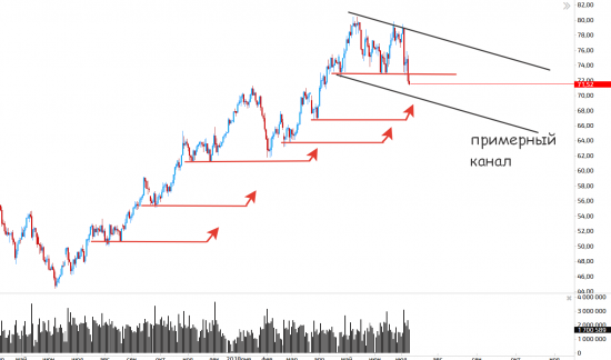 Судьба нефти! Моё видение ситуации