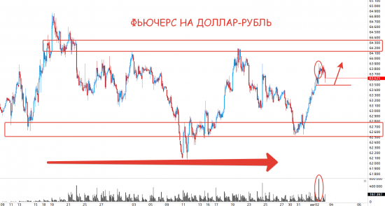 Быстрый обзор рынка 3 августа