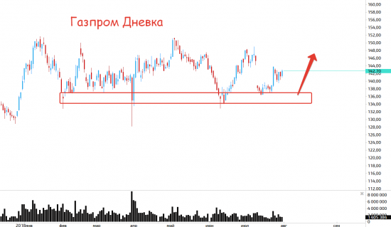 Интересные акции на завтра(дневка и часовик)