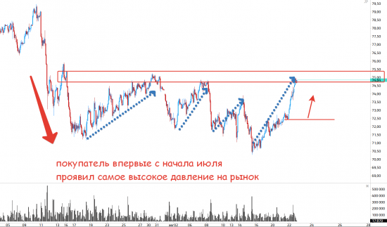 Взгляд на рынок 23 августа