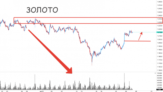 Золото и нефть радуют, наш рынок пока слабоват!