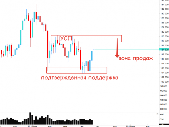 Чем закончили неделю и что ждать на этой!