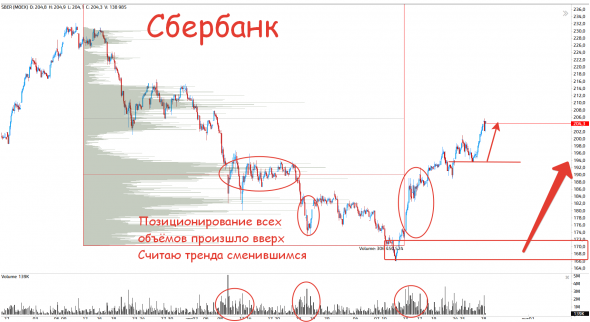 Слежу за золотом и закупаюсь сбером