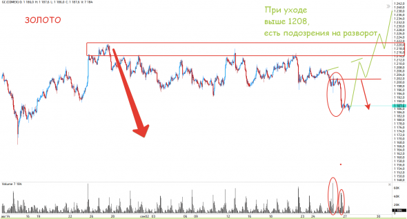 Слежу за золотом и закупаюсь сбером