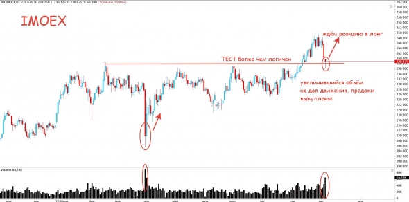 Ситуация с "обвалом" - объёмы, уровни, тренды!