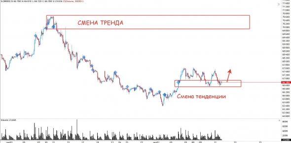 Ситуация с "обвалом" - объёмы, уровни, тренды!