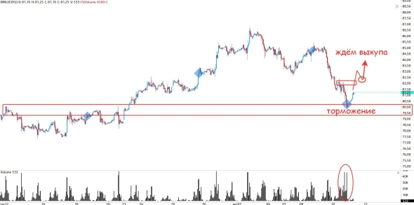 Ситуация с "обвалом" - объёмы, уровни, тренды!