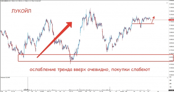 Уровни и тенденции по рынку